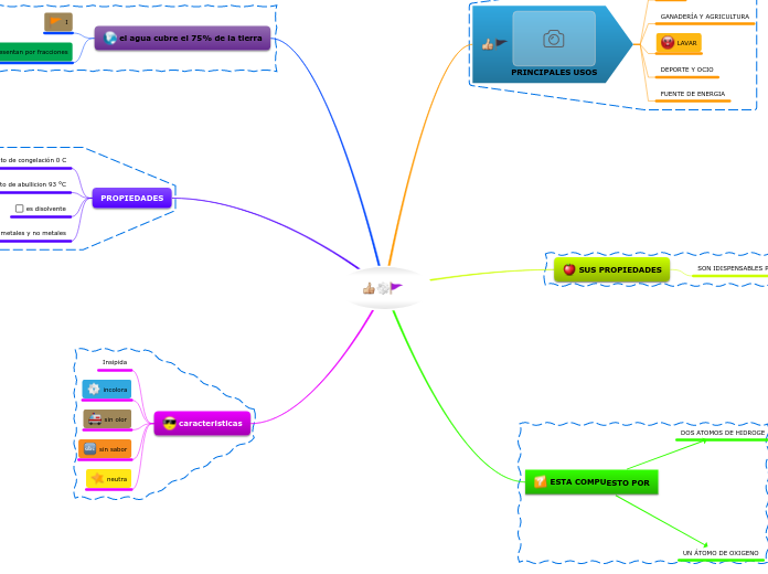 El Agua Mind Map